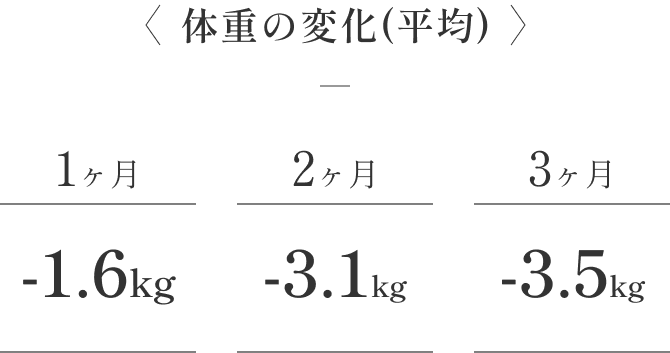〈体重の変化(平均)〉
