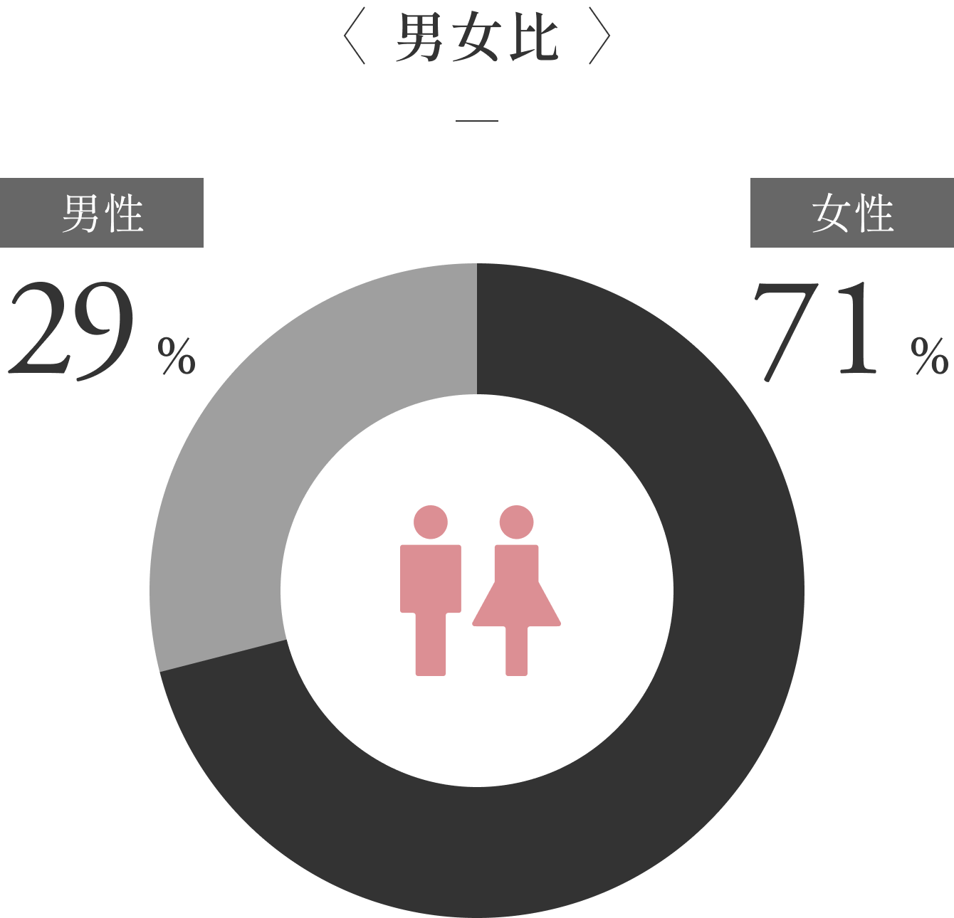 〈男女比〉