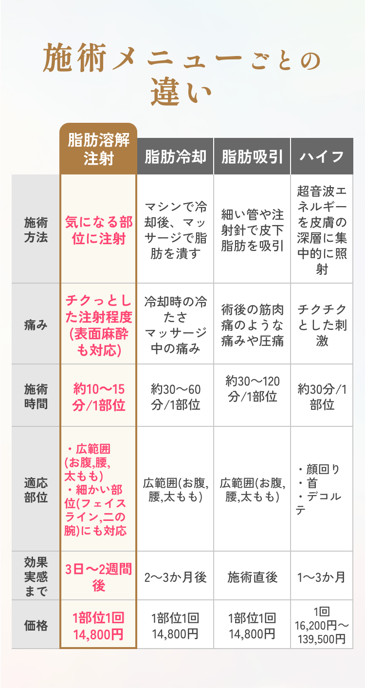 施術メニューごとの違い(脂肪溶解注射/脂肪冷却/脂肪吸引/ハイフ)